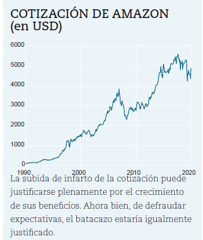 Evolución de la acción de Amazon en los últimos 30 años 